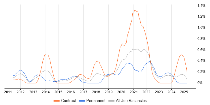 Job vacancy trend for Python Engineer in Wales Job vacancy trend for Python Engineer in Wales