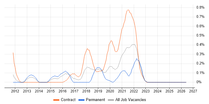 Python Software Engineer job vacancy trend in Wales