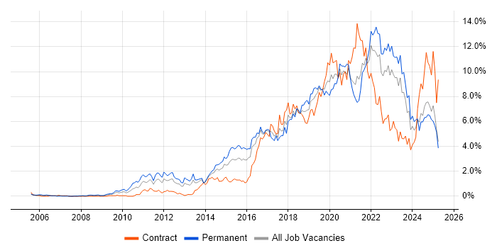 Job vacancy trend for Python in Wales Job vacancy trend for Python in Wales