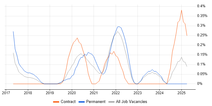 Job vacancy trend for PyTorch in Wales