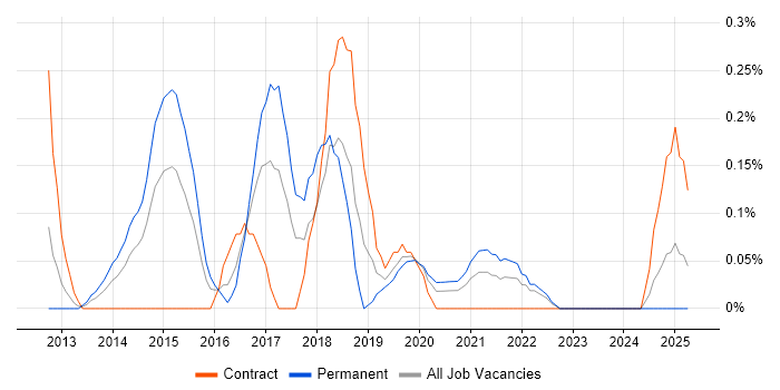Job vacancy trend for QA Automation Analyst in Wales Job vacancy trend for QA Automation Analyst in Wales