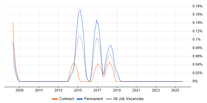 QA Automation Tester job vacancy trend in Wales