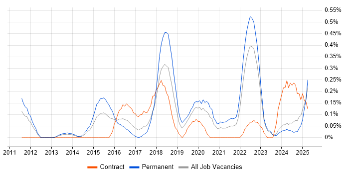 Job vacancy trend for QA Automation in Wales
