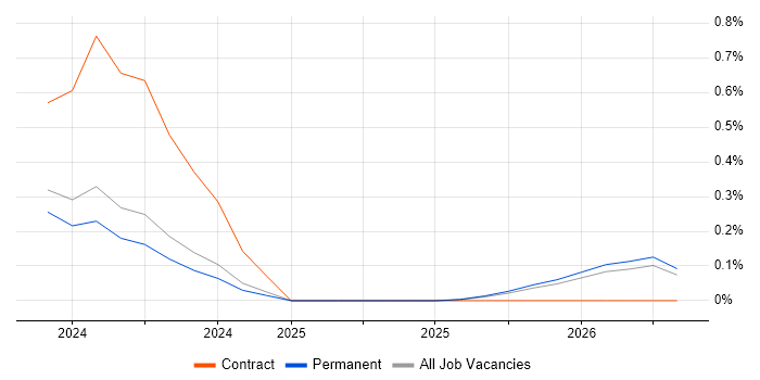 QA Officer job vacancy trend in Wales