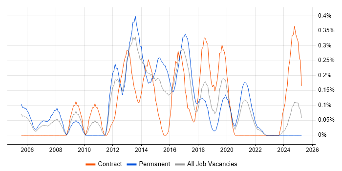 Job vacancy trend for QA Test Analyst in Wales Job vacancy trend for QA Test Analyst in Wales