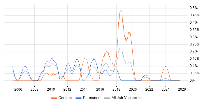 QA Test Engineer job vacancy trend in Wales