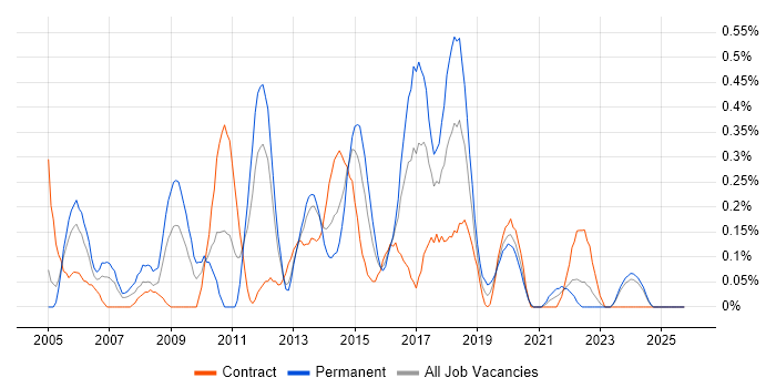QA Tester job vacancy trend in Wales