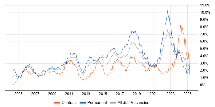 Job vacancy trend for QA in Wales Job vacancy trend for QA in Wales