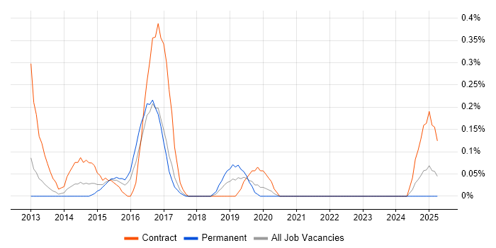 Job vacancy trend for Qlik Developer in Wales