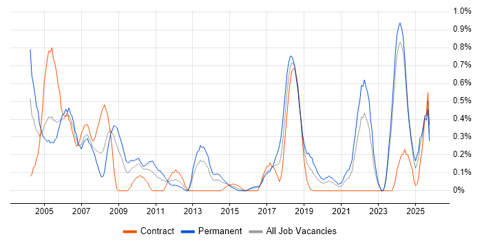 Quality Engineer job vacancy trend in Wales Quality Engineer job vacancy trend in Wales