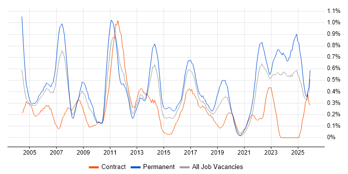 Quality Management job vacancy trend in Wales