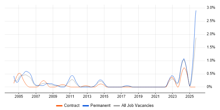 Quality Manager job vacancy trend in Wales Quality Manager job vacancy trend in Wales
