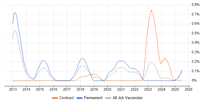 Job vacancy trend for Qualys in Wales