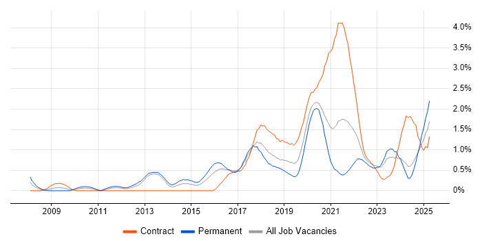 Job vacancy trend for R in Wales Job vacancy trend for R in Wales