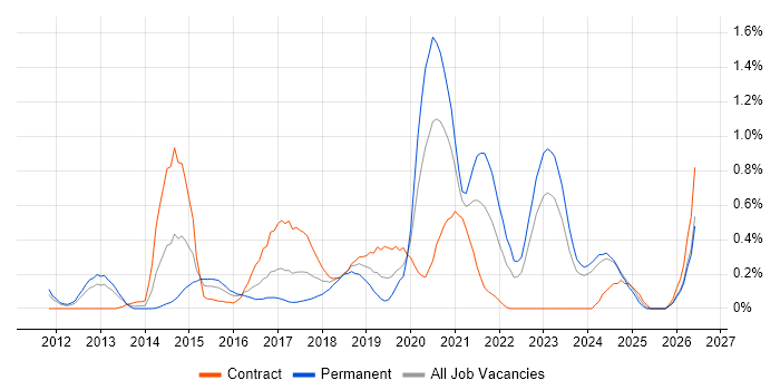 RabbitMQ job vacancy trend in Wales