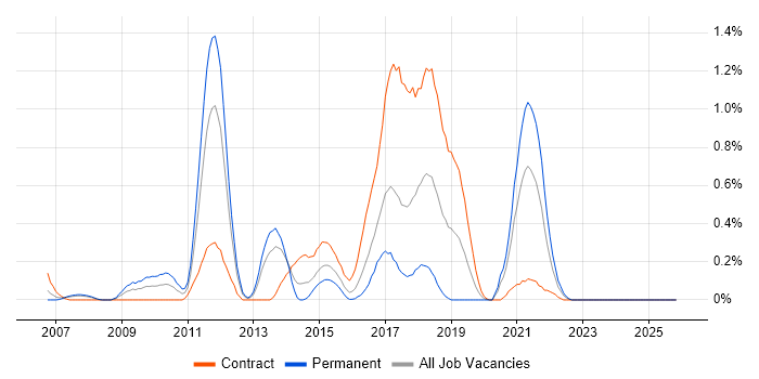 Rational Rhapsody job vacancy trend in Wales