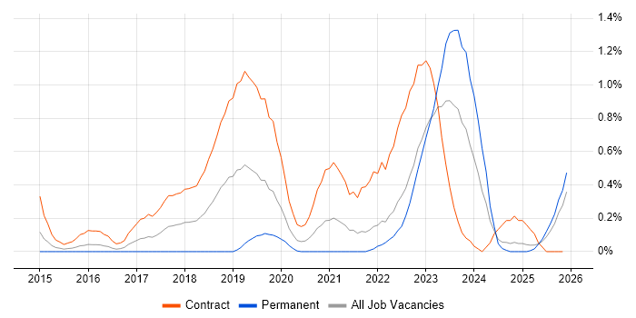 RBAC job vacancy trend in Wales