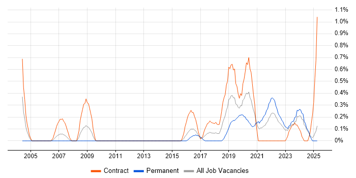 Job vacancy trend for Re-Platforming in Wales