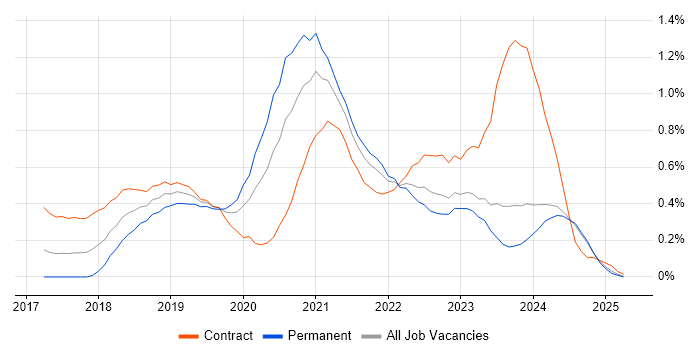 Job vacancy trend for React Developer in Wales Job vacancy trend for React Developer in Wales