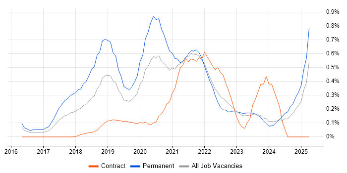Job vacancy trend for React Native in Wales