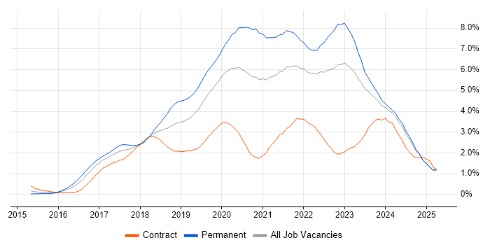 Job vacancy trend for React in Wales