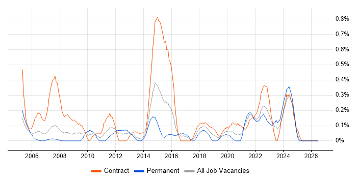 Records Management job vacancy trend in Wales