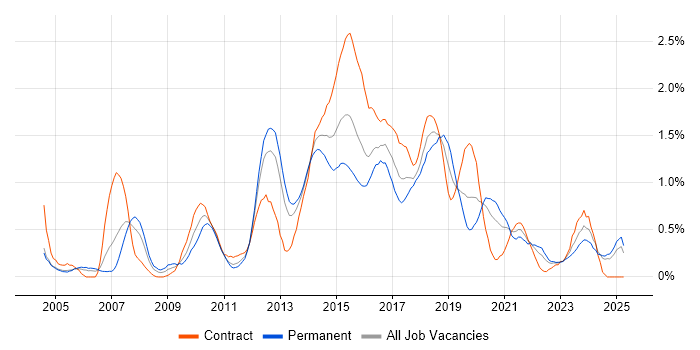 Job vacancy trend for Red Hat Enterprise Linux in Wales Job vacancy trend for Red Hat Enterprise Linux in Wales