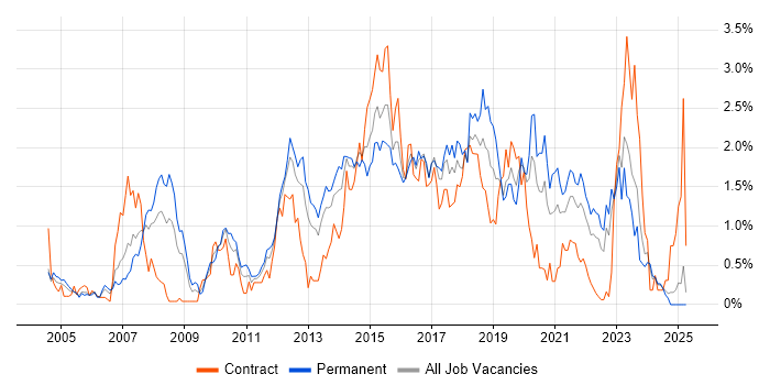 Job vacancy trend for Red Hat in Wales Job vacancy trend for Red Hat in Wales