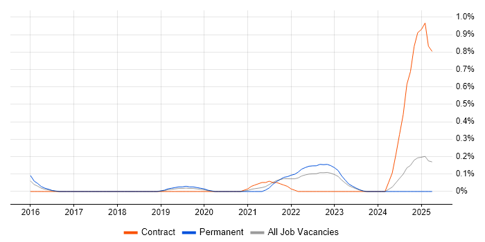 Job vacancy trend for Red Team in Wales Job vacancy trend for Red Team in Wales