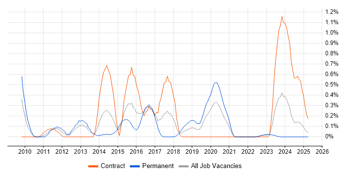 Job vacancy trend for RedGate in Wales Job vacancy trend for RedGate in Wales