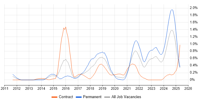 Job vacancy trend for Redis in Wales Job vacancy trend for Redis in Wales