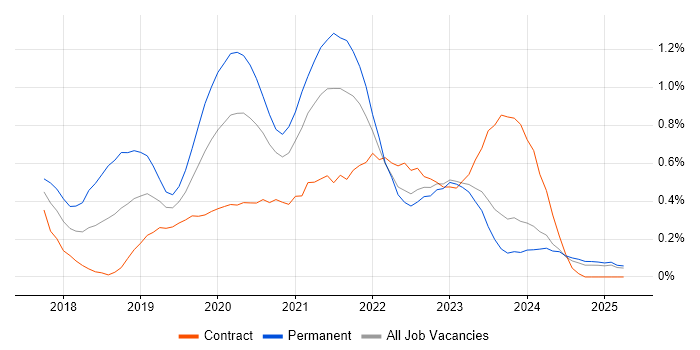 Job vacancy trend for Redux in Wales Job vacancy trend for Redux in Wales