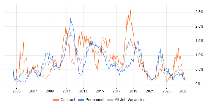 Job vacancy trend for Regression Testing in Wales