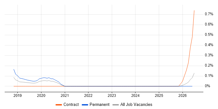 Regtech job vacancy trend in Wales