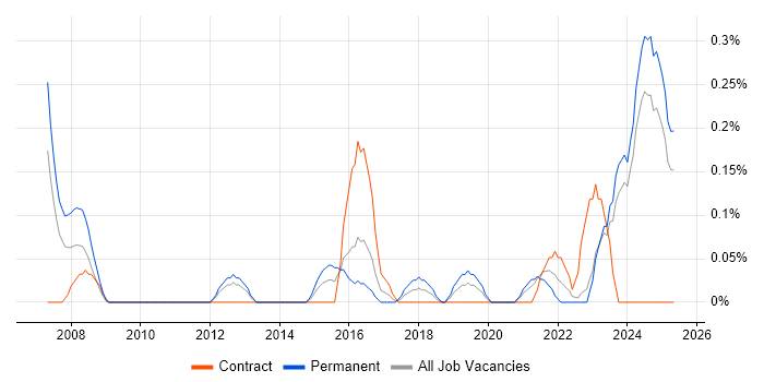 Job vacancy trend for Regular Expression in Wales Job vacancy trend for Regular Expression in Wales