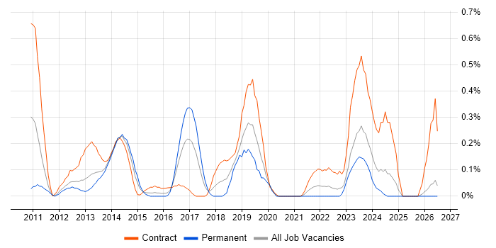 Regulatory Change job vacancy trend in Wales