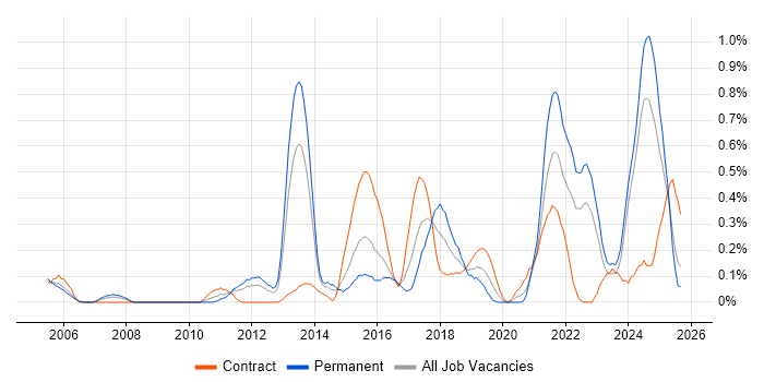 Regulatory Compliance job vacancy trend in Wales Regulatory Compliance job vacancy trend in Wales