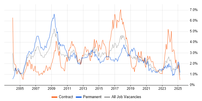 Job vacancy trend for Relational Database in Wales Job vacancy trend for Relational Database in Wales