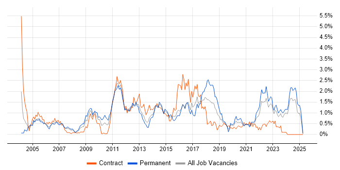 Job vacancy trend for Release Management in Wales Job vacancy trend for Release Management in Wales