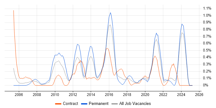 Job vacancy trend for Remedy ITSM in Wales Job vacancy trend for Remedy ITSM in Wales