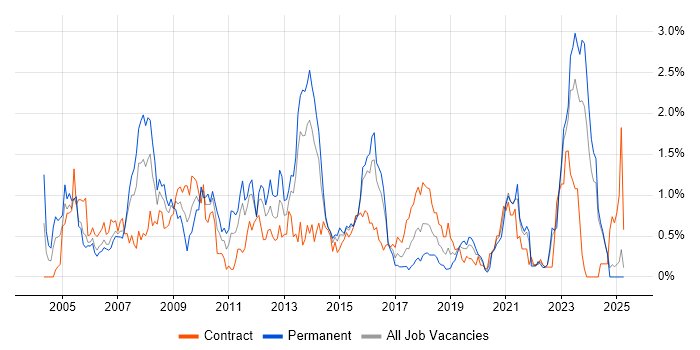 Job vacancy trend for Remedy in Wales