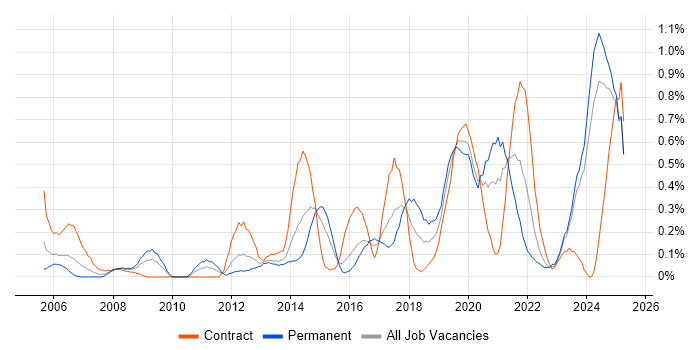 Job vacancy trend for Remote Desktop in Wales