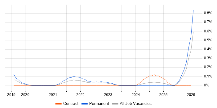 Remote Monitoring and Management job vacancy trend in Wales