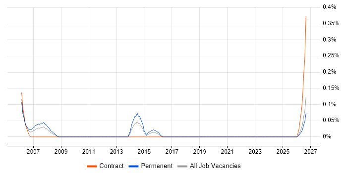 Repair Technician job vacancy trend in Wales