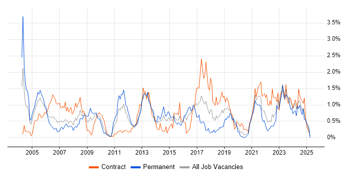 Job vacancy trend for Requirements Analysis in Wales Job vacancy trend for Requirements Analysis in Wales