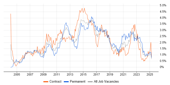 Job vacancy trend for Requirements Gathering in Wales Job vacancy trend for Requirements Gathering in Wales