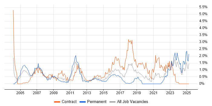 Job vacancy trend for Requirements Management in Wales Job vacancy trend for Requirements Management in Wales