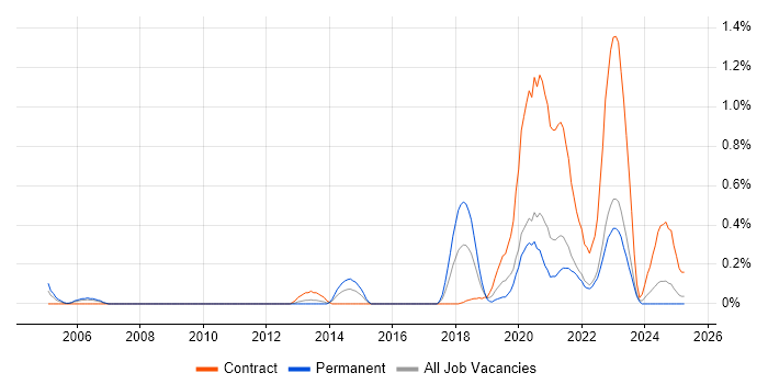 Job vacancy trend for Research Analyst in Wales