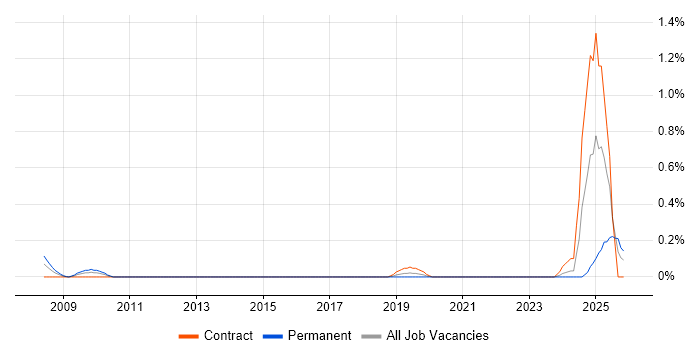 Research Scientist job vacancy trend in Wales