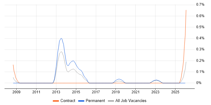 Resilience Testing job vacancy trend in Wales